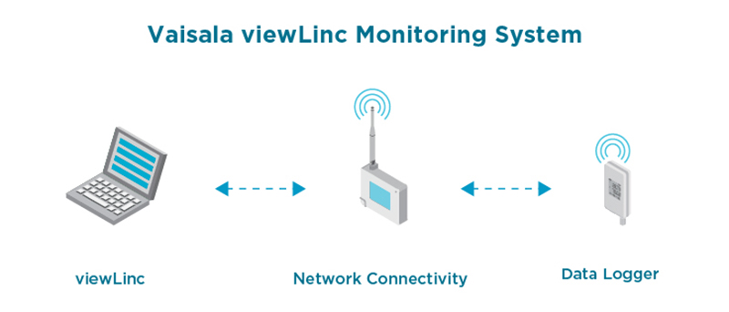 incubator monitoring with wireless CO2 data loggers